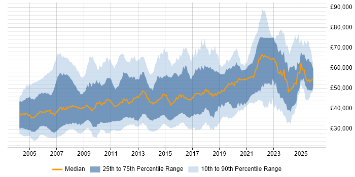 Salary distribution trend for Design Engineer job vacancies in England