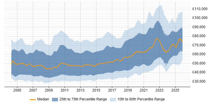 Salary distribution trend for jobs in England citing Design Patterns