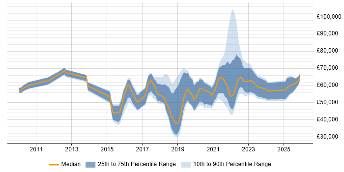 Salary distribution trend for jobs in England citing Design Sprint