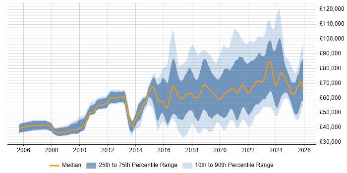 Salary distribution trend for jobs in England citing Design Thinking