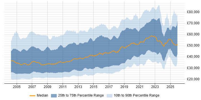 Salary distribution trend for Designer job vacancies in England