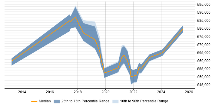 Salary distribution trend for jobs in England citing DesignOps