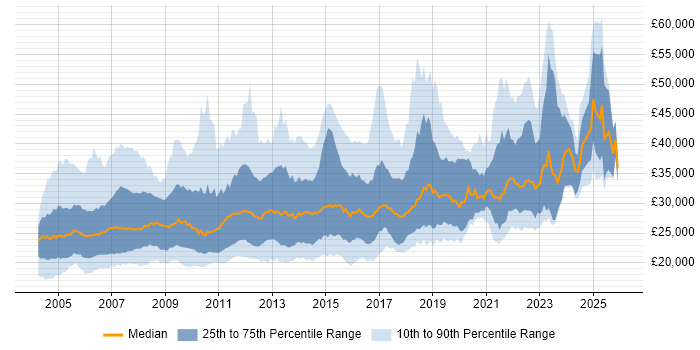 Salary distribution trend for Desktop Analyst job vacancies in England