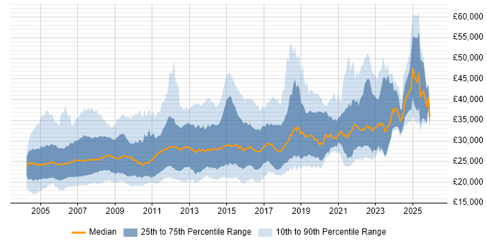 Salary distribution trend for Desktop Support Analyst job vacancies in England