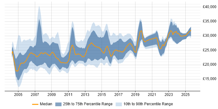 Salary distribution trend for Desktop Technician job vacancies in England