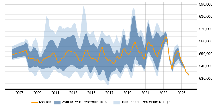 Salary distribution trend for jobs in England citing Desktop Virtualisation
