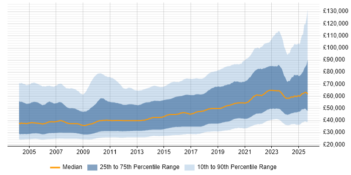 Salary distribution trend for Developer job vacancies in England
