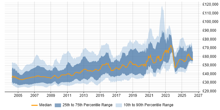 Salary distribution trend for Development Engineer job vacancies in England