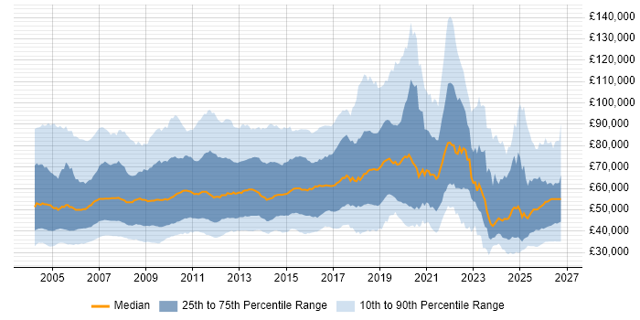 Salary distribution trend for Development Manager job vacancies in England