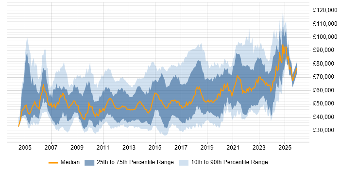 Salary distribution trend for jobs in England citing Development Roadmap