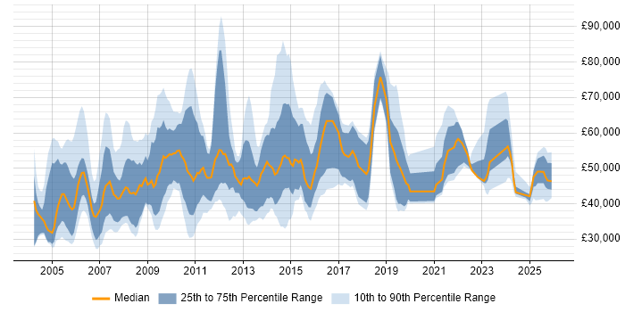 Salary distribution trend for Development Specialist job vacancies in England