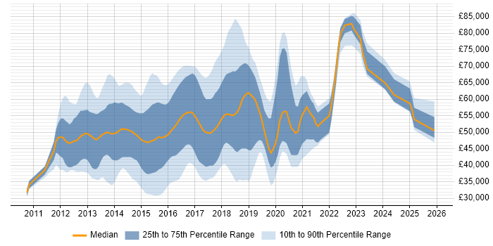 Salary distribution trend for DevOps Administrator job vacancies in England