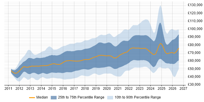Salary distribution trend for DevOps Engineer job vacancies in England