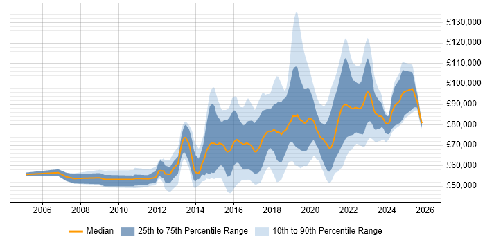 Salary distribution trend for DevOps Manager job vacancies in England