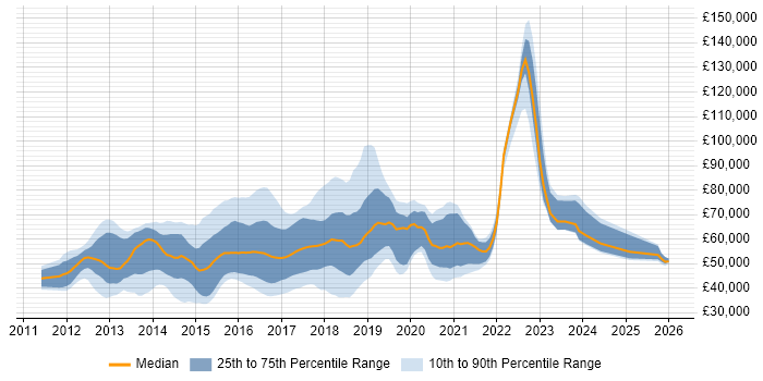 Salary distribution trend for DevOps Systems Engineer job vacancies in England