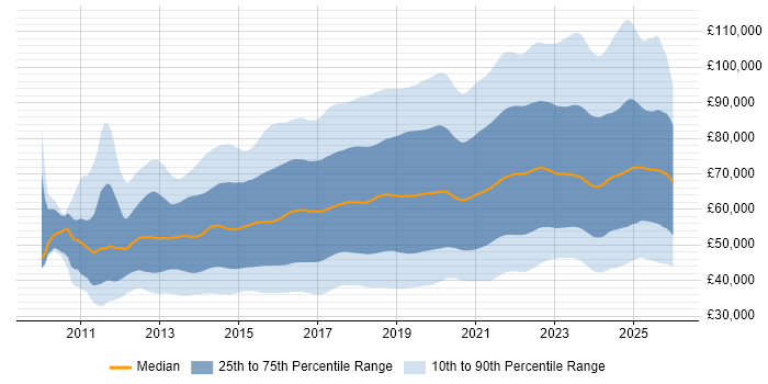 Salary distribution trend for jobs in England citing DevOps