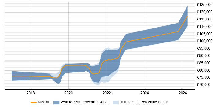 Salary distribution trend for DevSecOps Consultant job vacancies in England