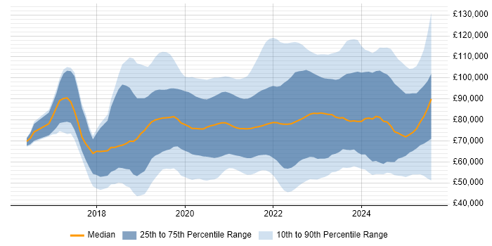 Salary distribution trend for jobs in England citing DevSecOps Salary distribution trend for jobs in England citing DevSecOps