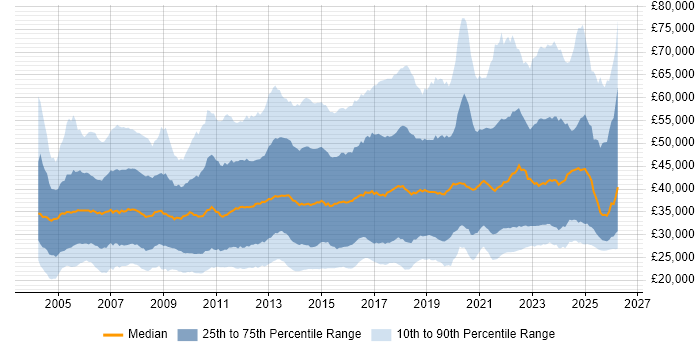 Salary distribution trend for jobs in England citing DHCP