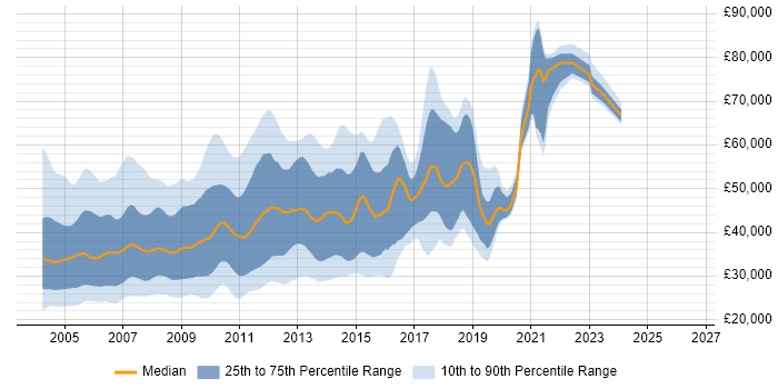Salary distribution trend for jobs in England citing DHTML