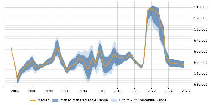 Salary distribution trend for jobs in England citing Diameter Protocol