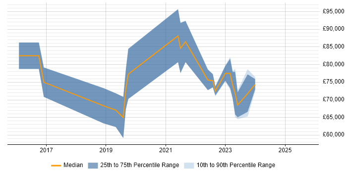 Salary distribution trend for jobs in England citing Differential Privacy Salary distribution trend for jobs in England citing Differential Privacy