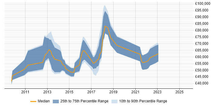 Salary distribution trend for Digital Analytics Consultant job vacancies in England Salary distribution trend for Digital Analytics Consultant job vacancies in England