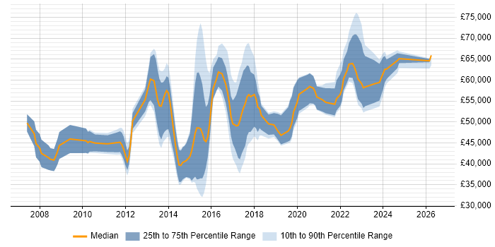 Salary distribution trend for Digital Analytics Manager job vacancies in England