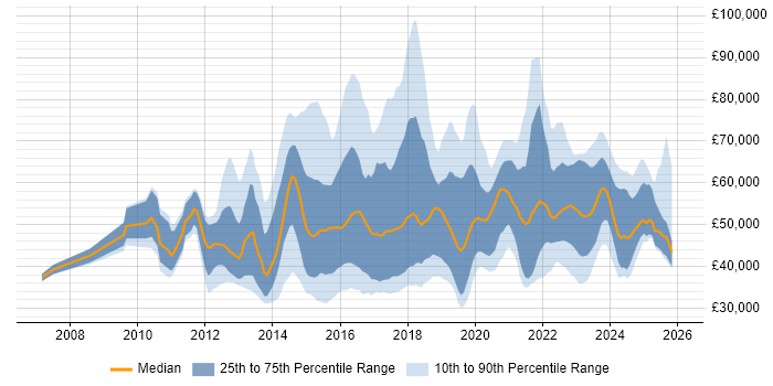 Salary distribution trend for jobs in England citing Digital Analytics