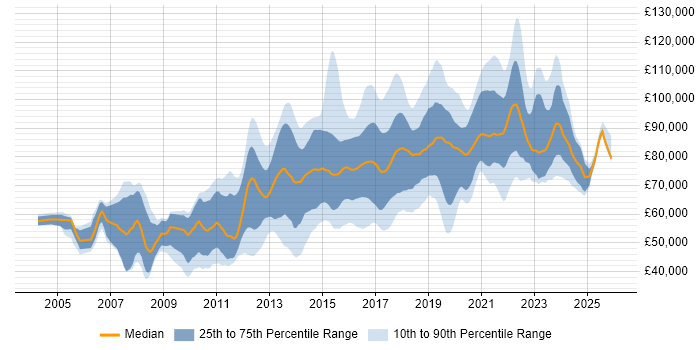Salary distribution trend for Digital Architect job vacancies in England