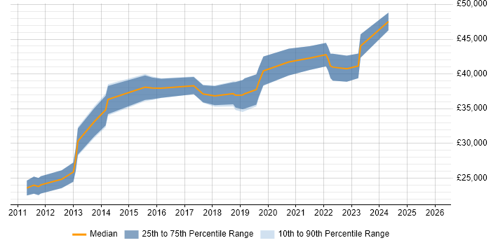Salary distribution trend for Digital Content Designer job vacancies in England