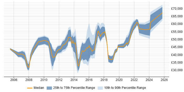 Salary distribution trend for Digital Content Manager job vacancies in England