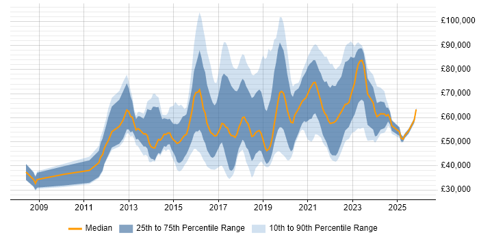 Salary distribution trend for jobs in England citing Digital Customer Experience