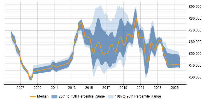 Salary distribution trend for jobs in England citing Digital Economy