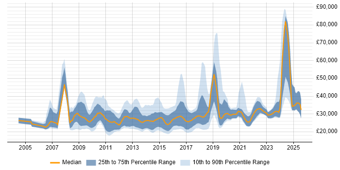 Salary distribution trend for Digital Executive job vacancies in England