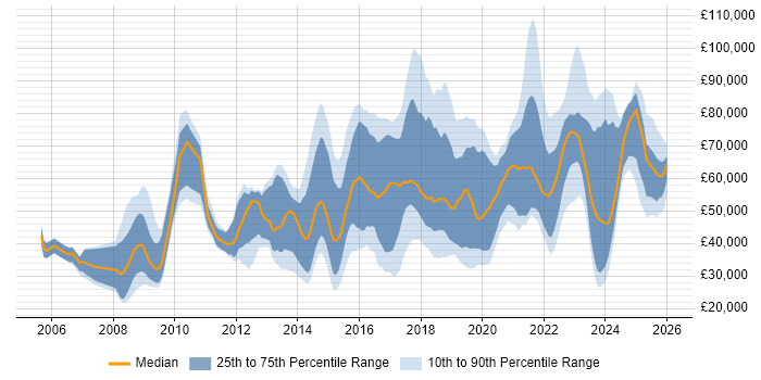 Salary distribution trend for jobs in England citing Digital Forensics