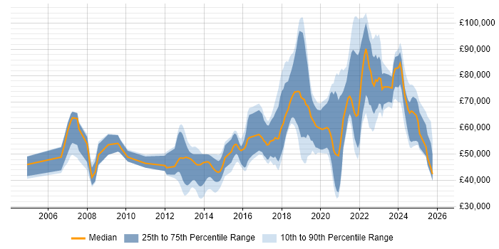 Salary distribution trend for jobs in England citing Digital Identity