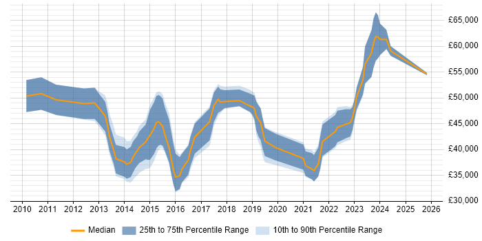 Salary distribution trend for Digital Insight Analyst job vacancies in England