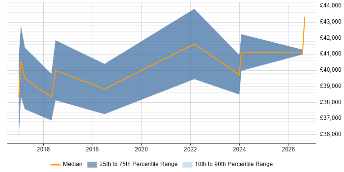 Salary distribution trend for Digital Learning Designer job vacancies in England