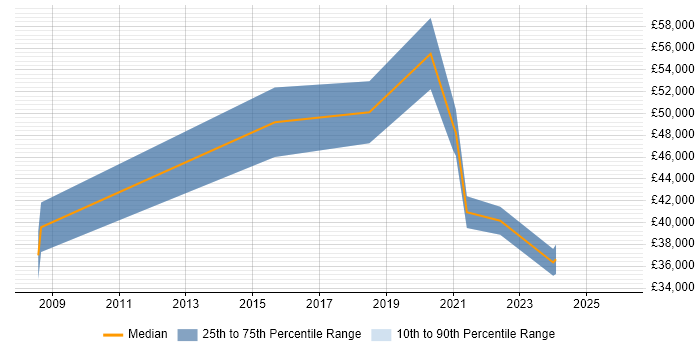 Salary distribution trend for Digital Learning Manager job vacancies in England