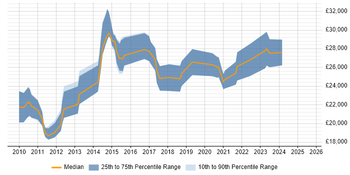 Salary distribution trend for Digital Marketing Assistant job vacancies in England