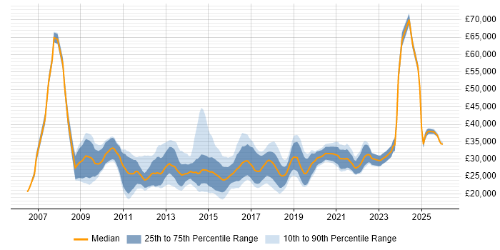 Salary distribution trend for Digital Marketing Executive job vacancies in England