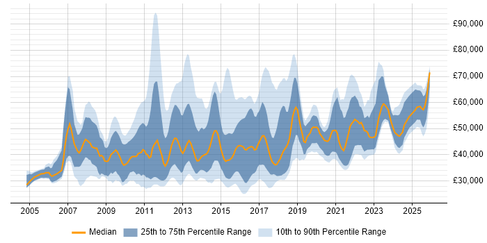 Salary distribution trend for Digital Marketing Manager job vacancies in England