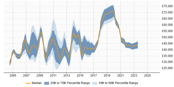 Salary distribution trend for jobs in England citing Digital Media Management