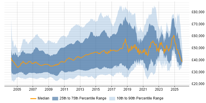 Salary distribution trend for jobs in England citing Digital Media