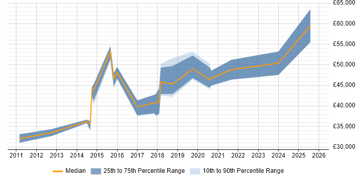 Salary distribution trend for Digital Performance Analyst job vacancies in England