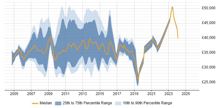 Salary distribution trend for Digital Producer job vacancies in England Salary distribution trend for Digital Producer job vacancies in England