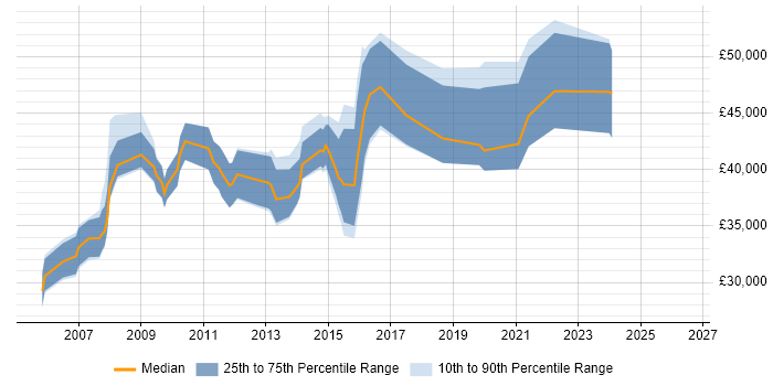 Salary distribution trend for Digital Production Manager job vacancies in England