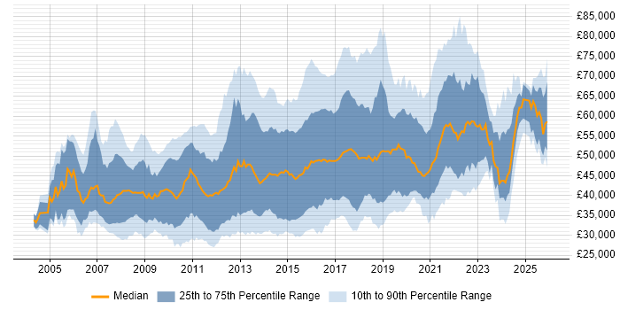 Salary distribution trend for Digital Project Manager job vacancies in England