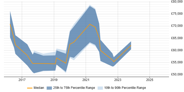 Salary distribution trend for Digital Service Designer job vacancies in England